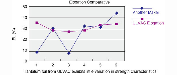 Comparison of tantalum foil elongation
